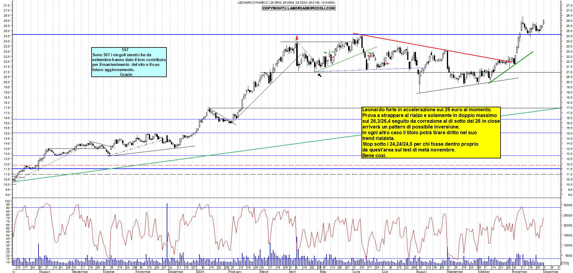 Grafico e analisi tecnica delle azioni Leonardo