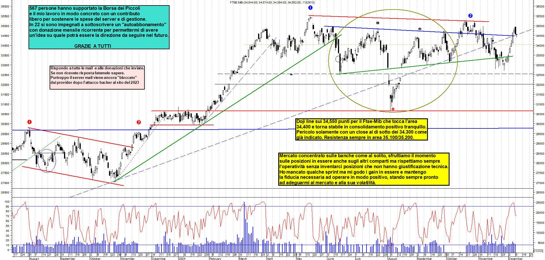 Grafico e analisi tecnica delle azioni Ftse-Mib