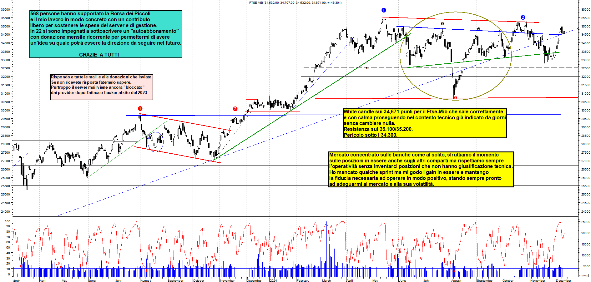 Grafico e analisi tecnica delle azioni Ftse-Mib