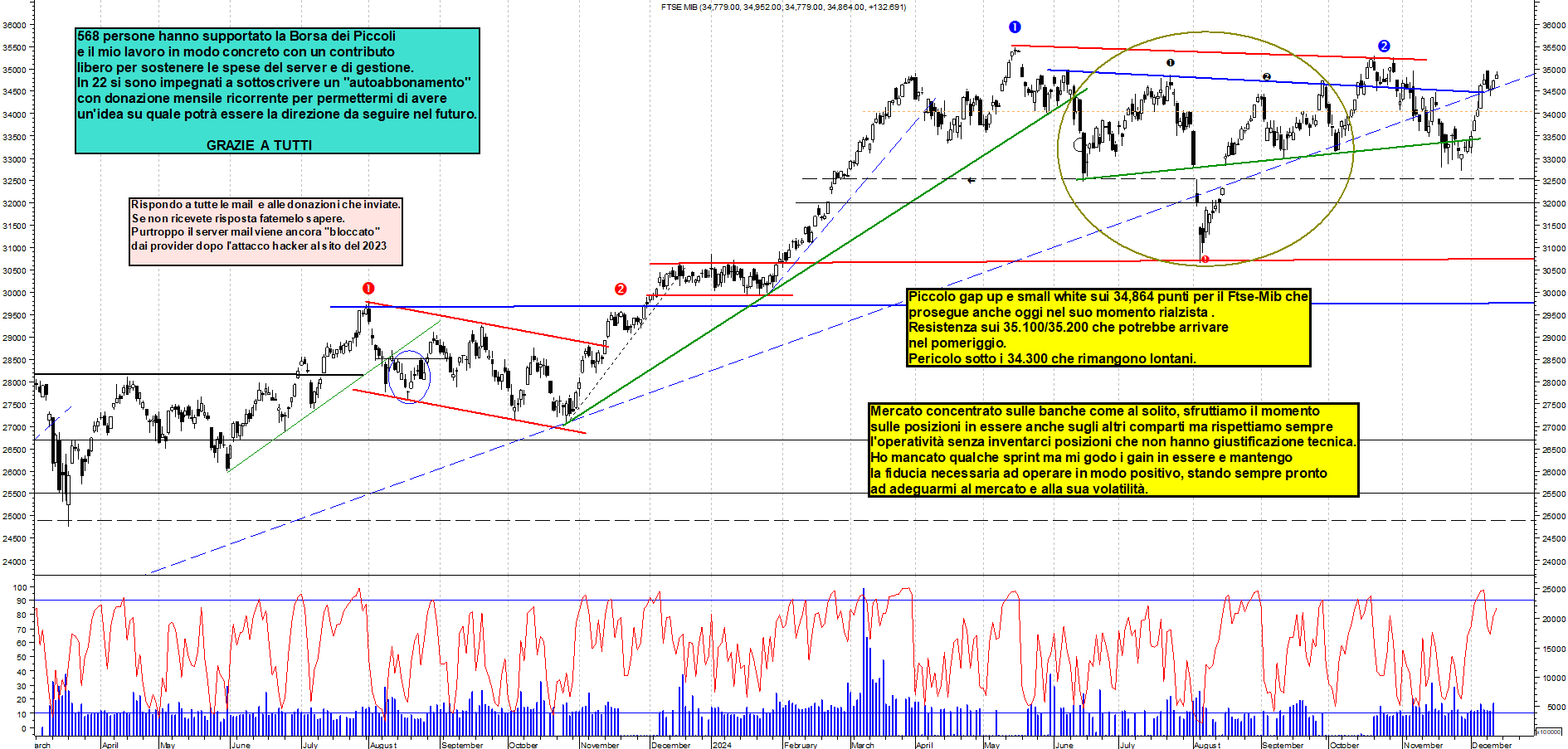 Grafico e analisi tecnica delle azioni Ftse-Mib