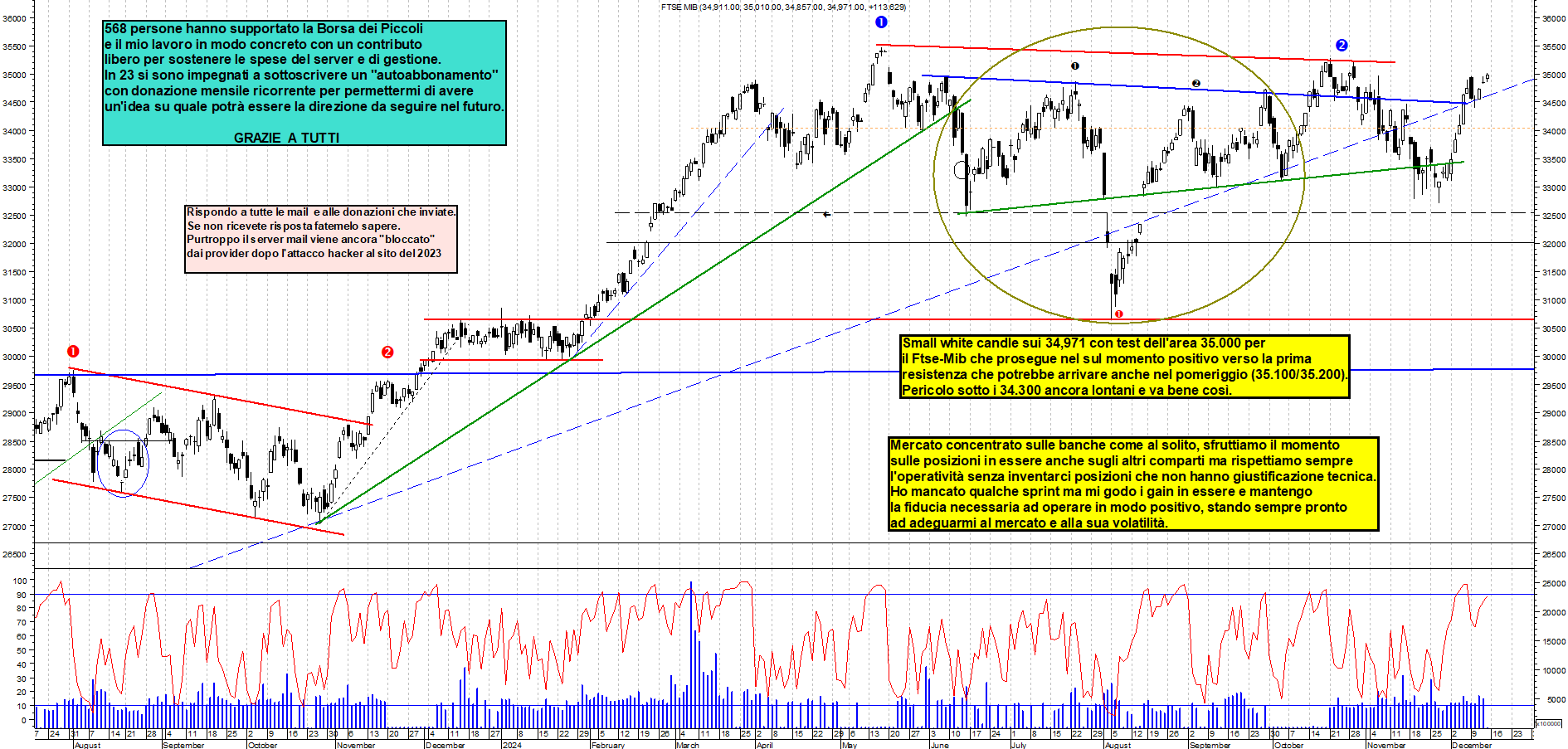 Grafico e analisi tecnica delle azioni Ftse-Mib