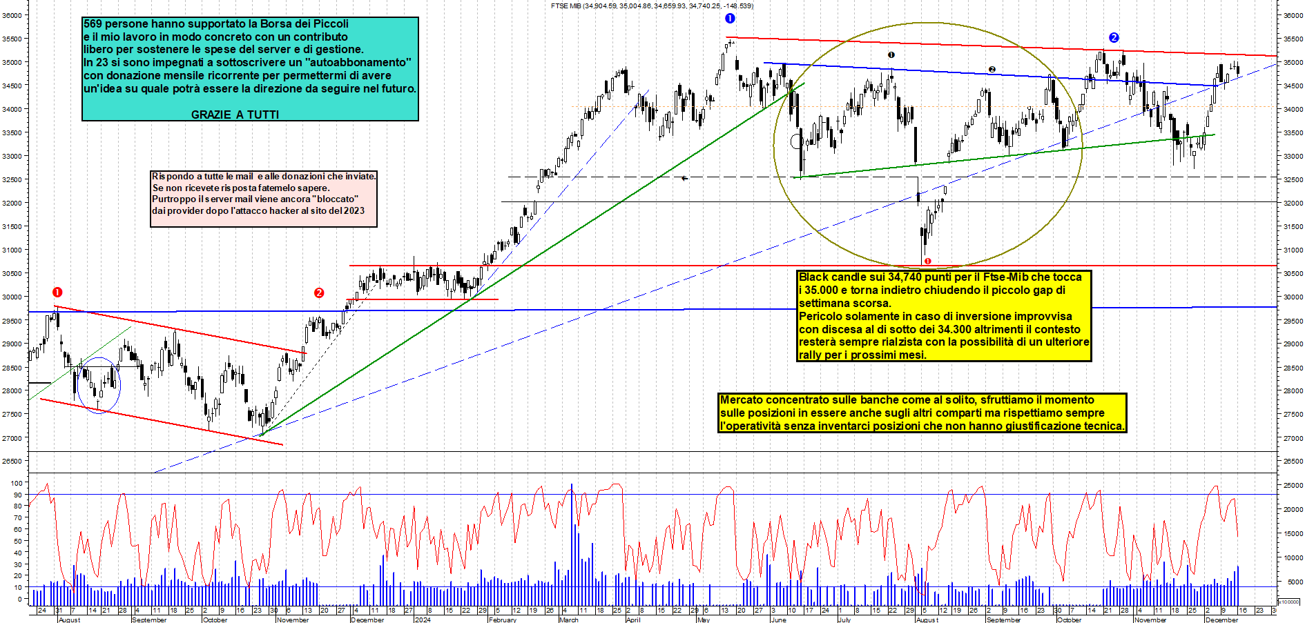 Grafico e analisi tecnica delle azioni Ftse-Mib