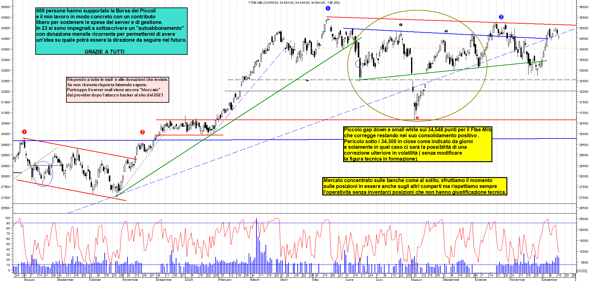 Grafico e analisi tecnica delle azioni Ftse-Mib