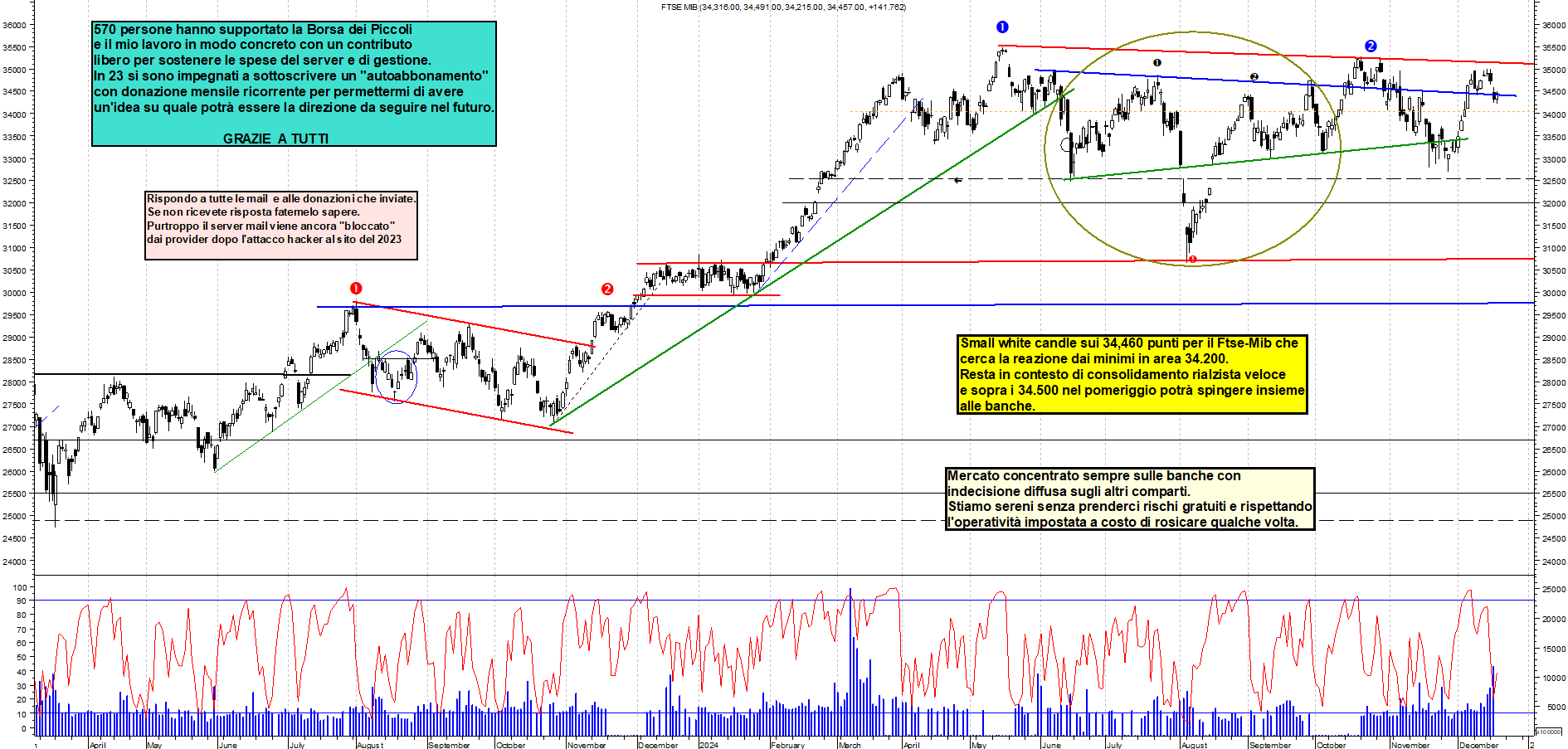 Grafico e analisi tecnica delle azioni Ftse-Mib