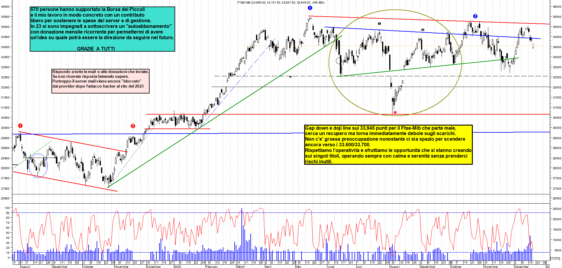 Grafico e analisi tecnica delle azioni Ftse-Mib