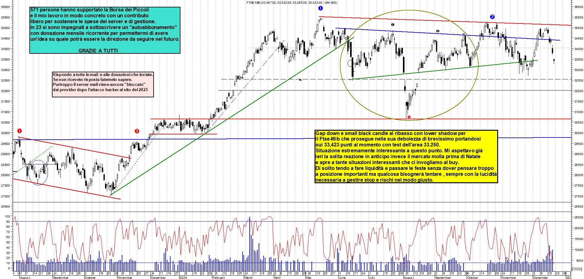 Grafico e analisi tecnica delle azioni Ftse-Mib