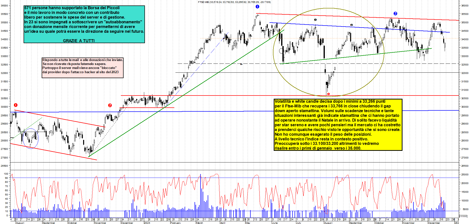 Grafico e analisi tecnica delle azioni Ftse-Mib