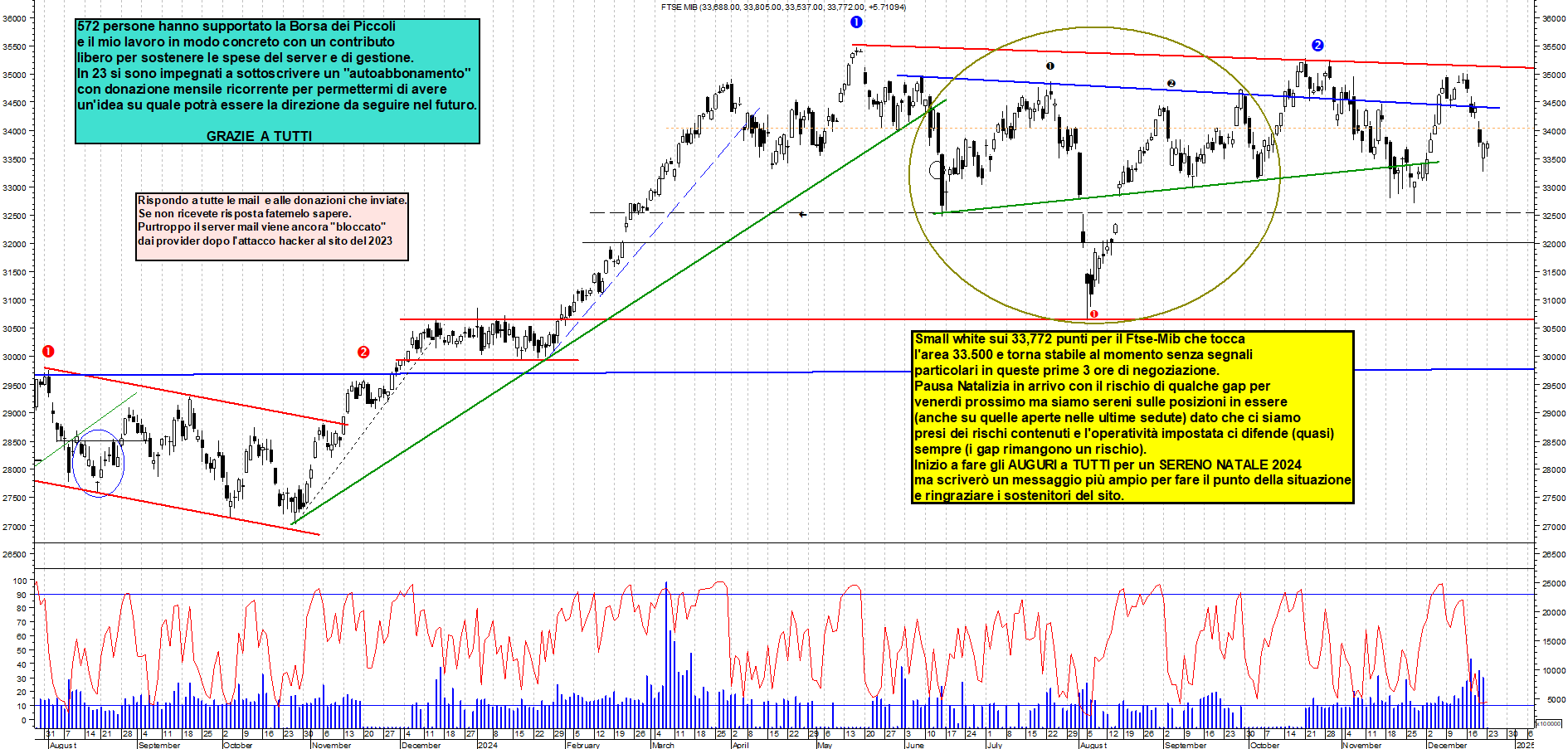 Grafico e analisi tecnica delle azioni Ftse-Mib