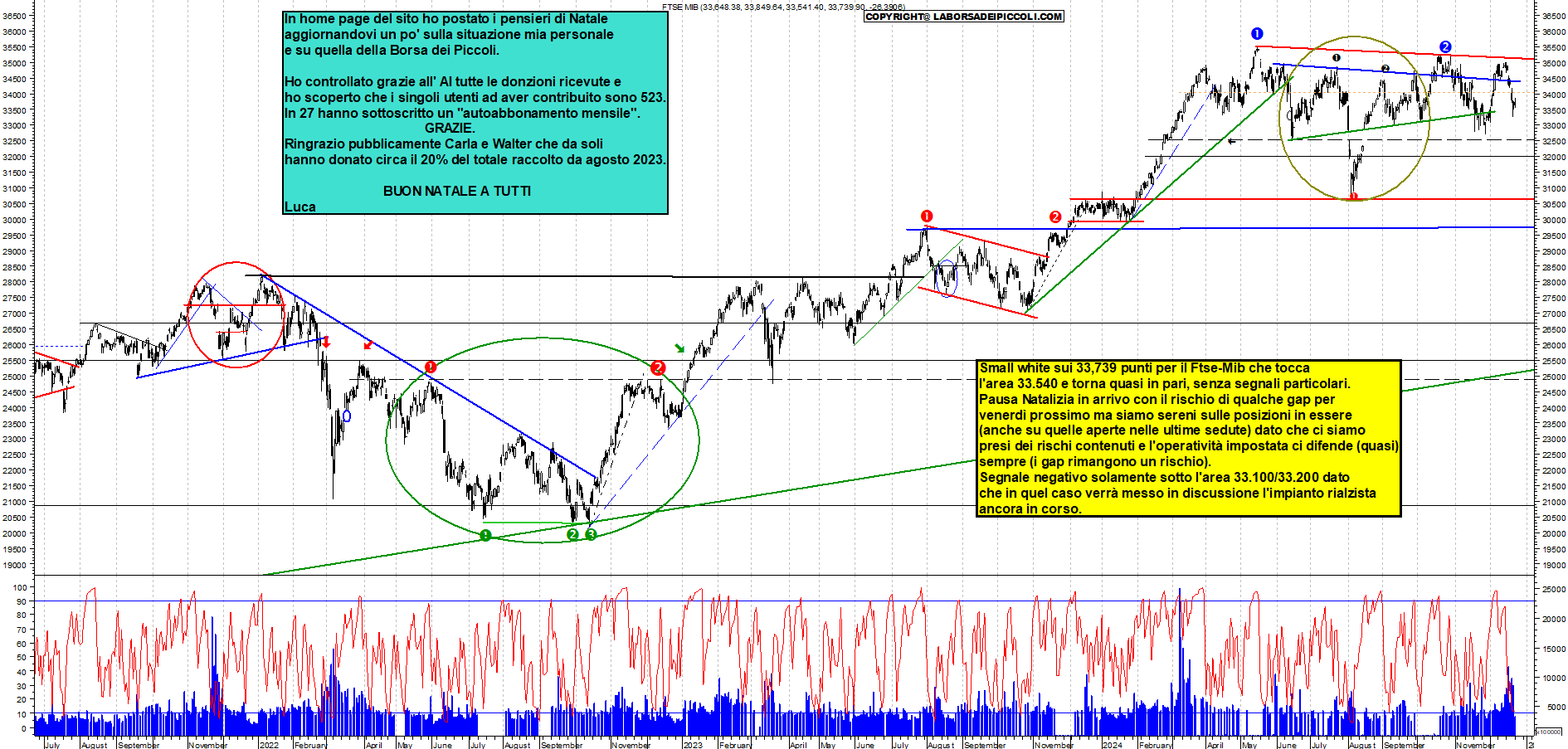 Grafico e analisi tecnica delle azioni Ftse-Mib