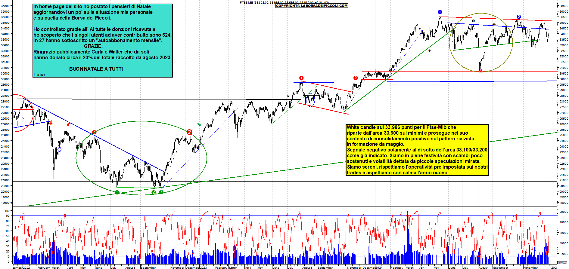 Grafico e analisi tecnica delle azioni Ftse-Mib