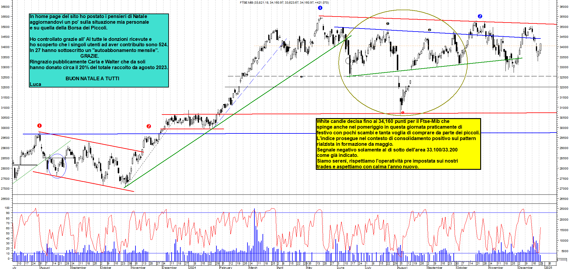 Grafico e analisi tecnica delle azioni Ftse-Mib