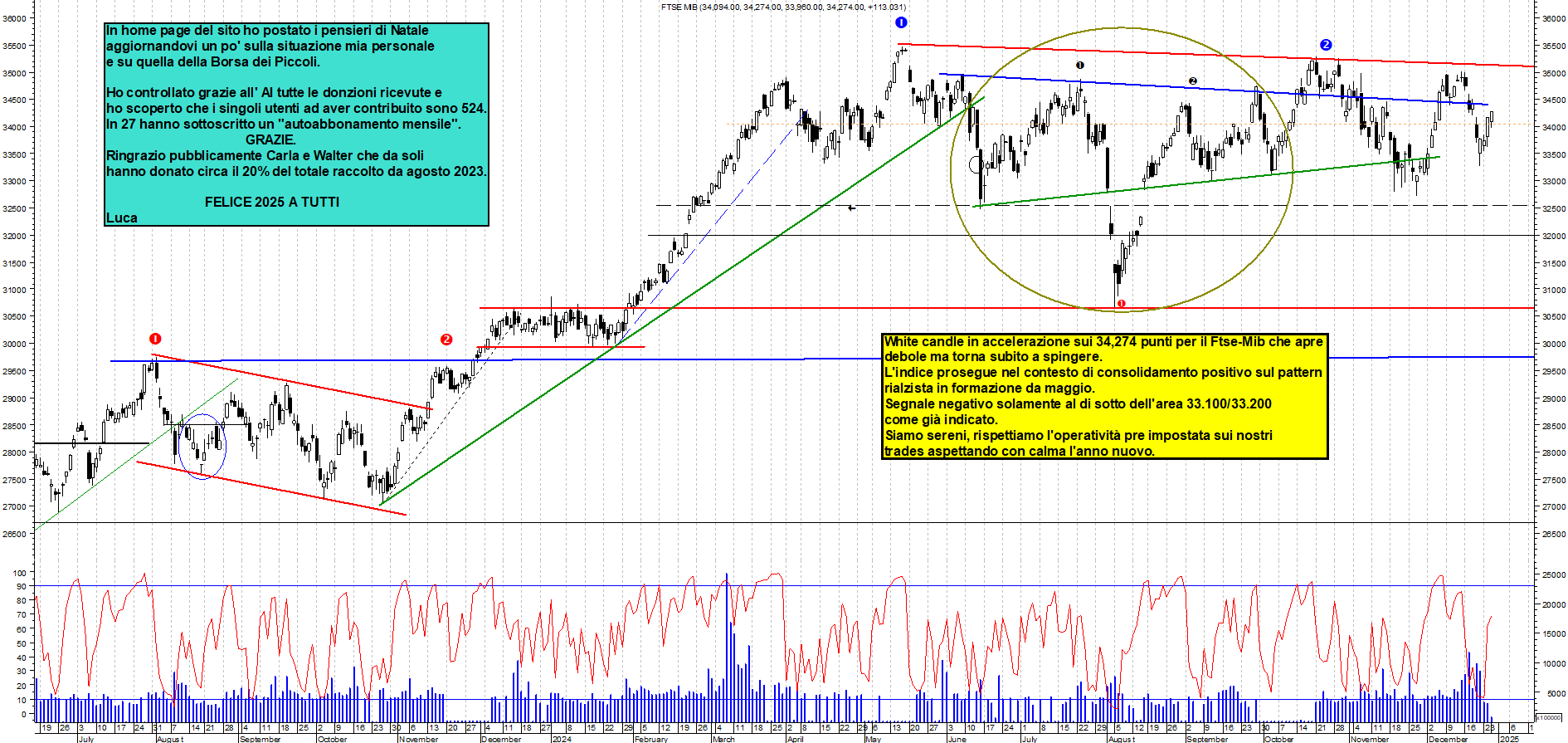 Grafico e analisi tecnica delle azioni Ftse-Mib