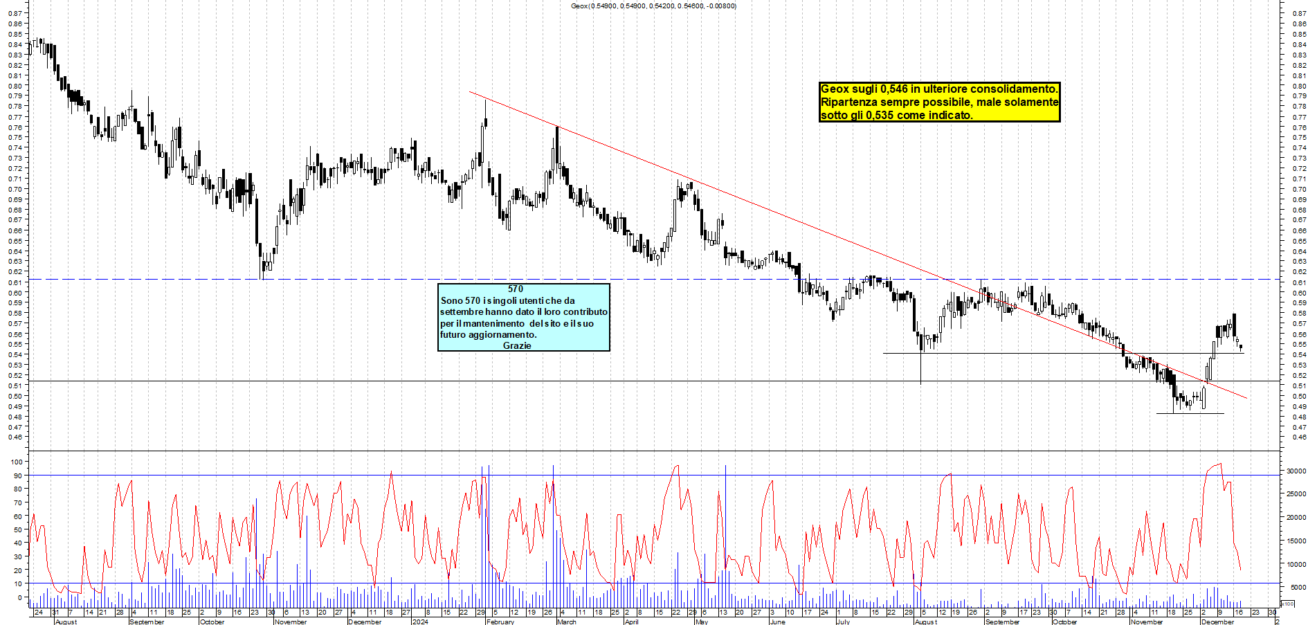 Grafico e analisi tecnica delle azioni Geox