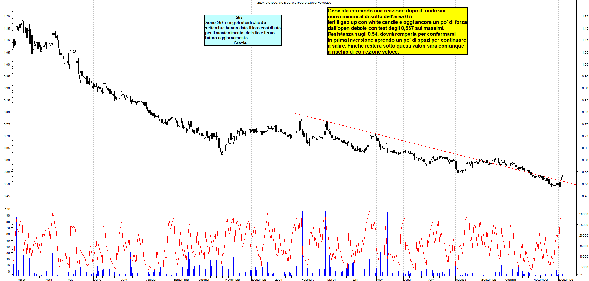 Grafico e analisi tecnica delle azioni Geox
