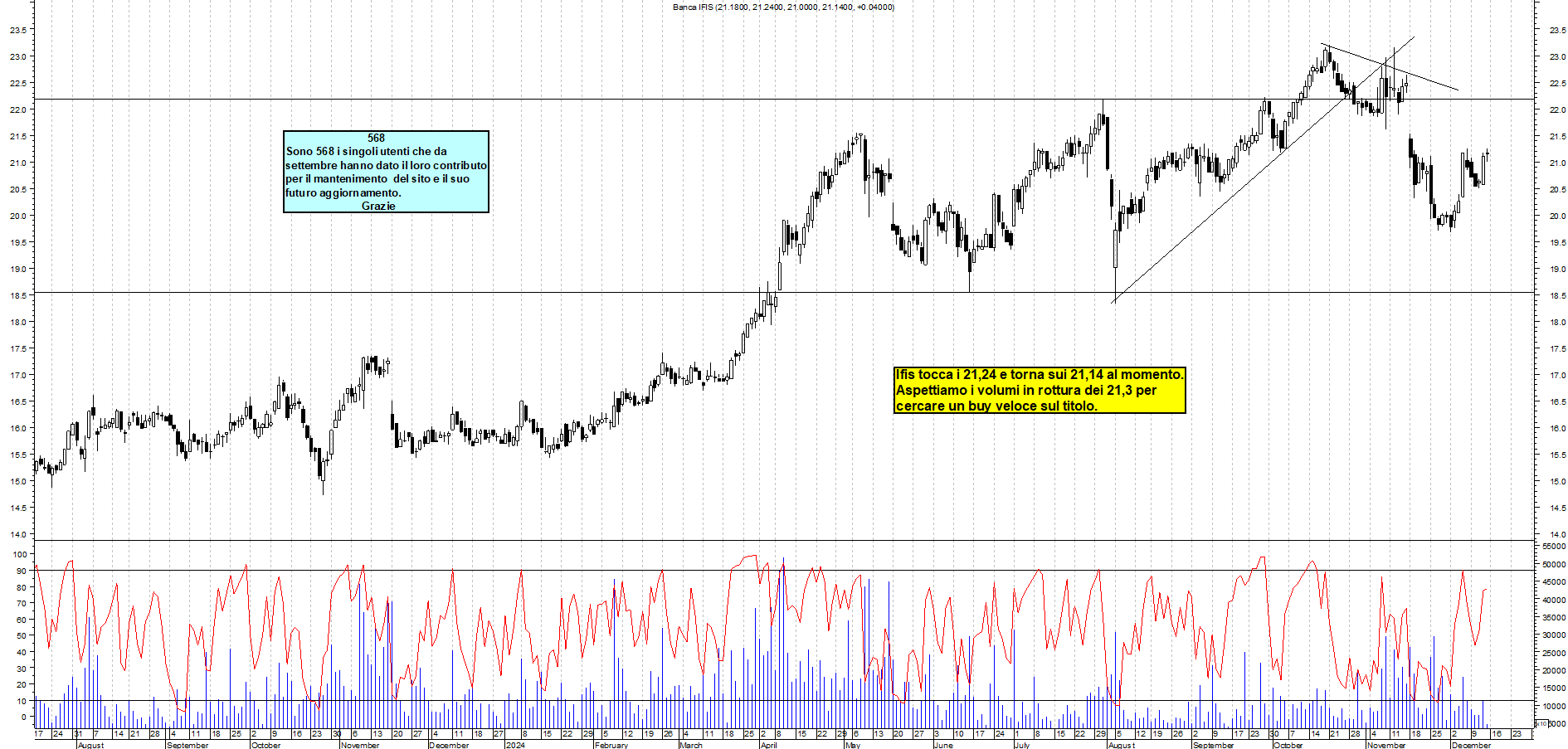 Grafico e analisi tecnica delle azioni Banca Ifis