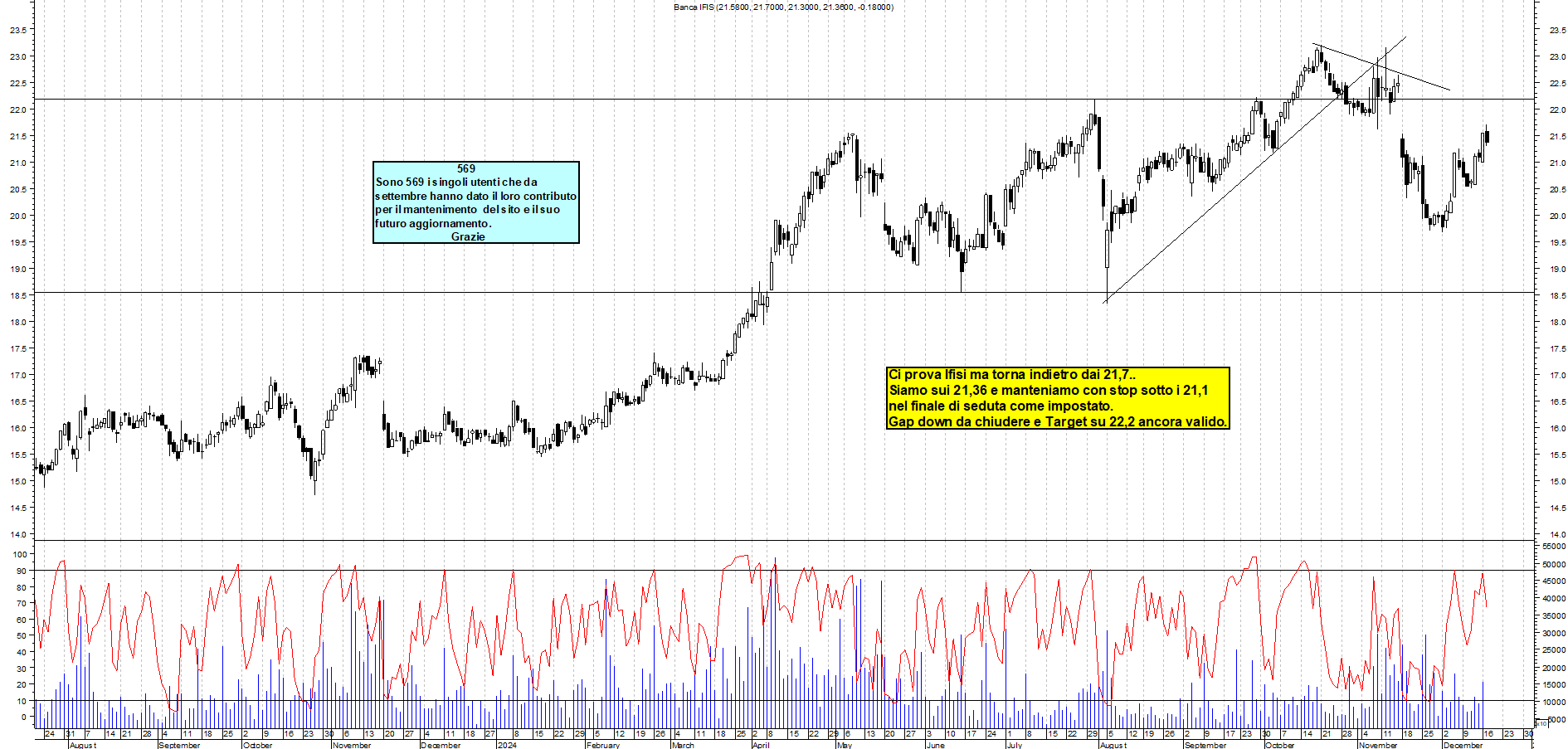 Grafico e analisi tecnica delle azioni Banca Ifis