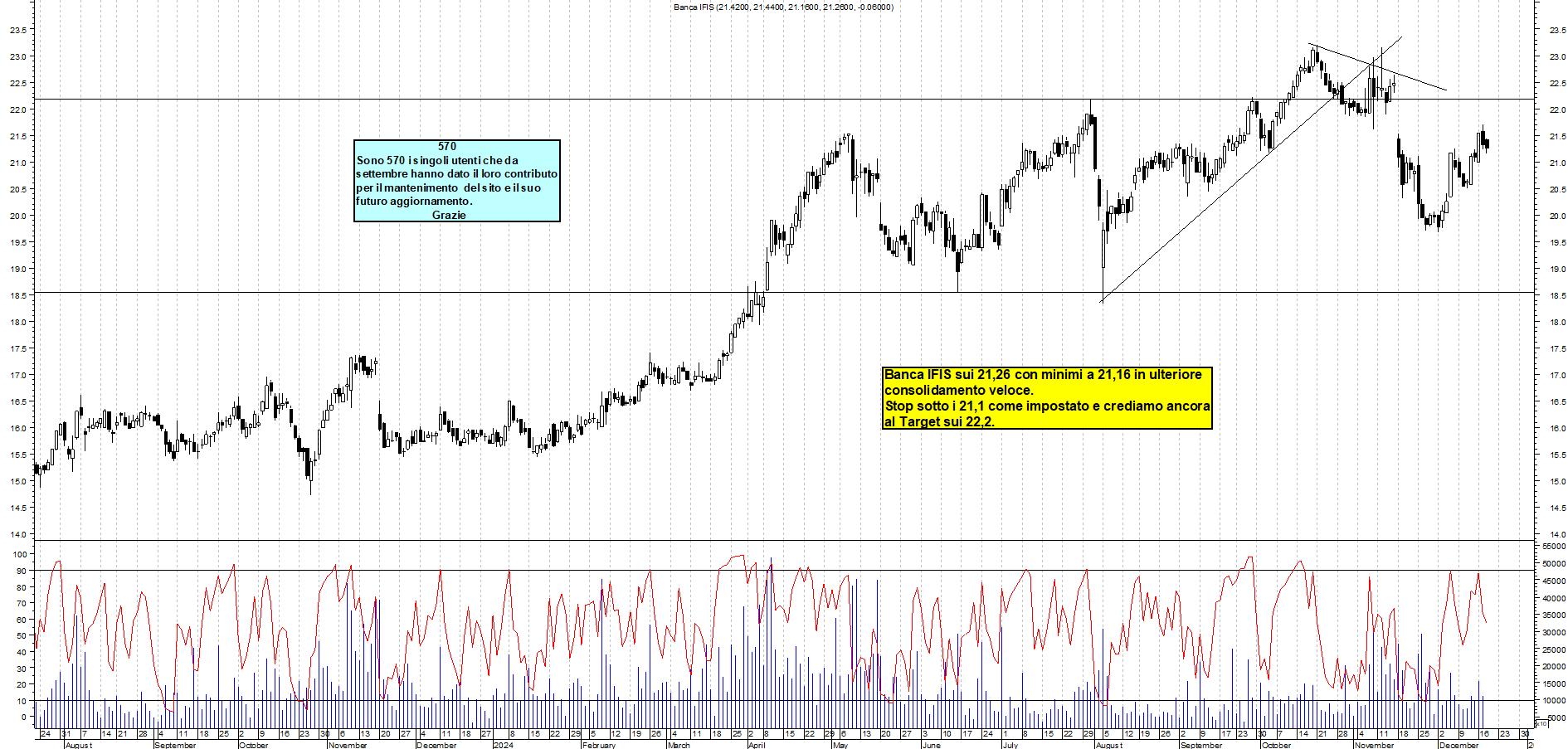 Grafico e analisi tecnica delle azioni Banca Ifis
