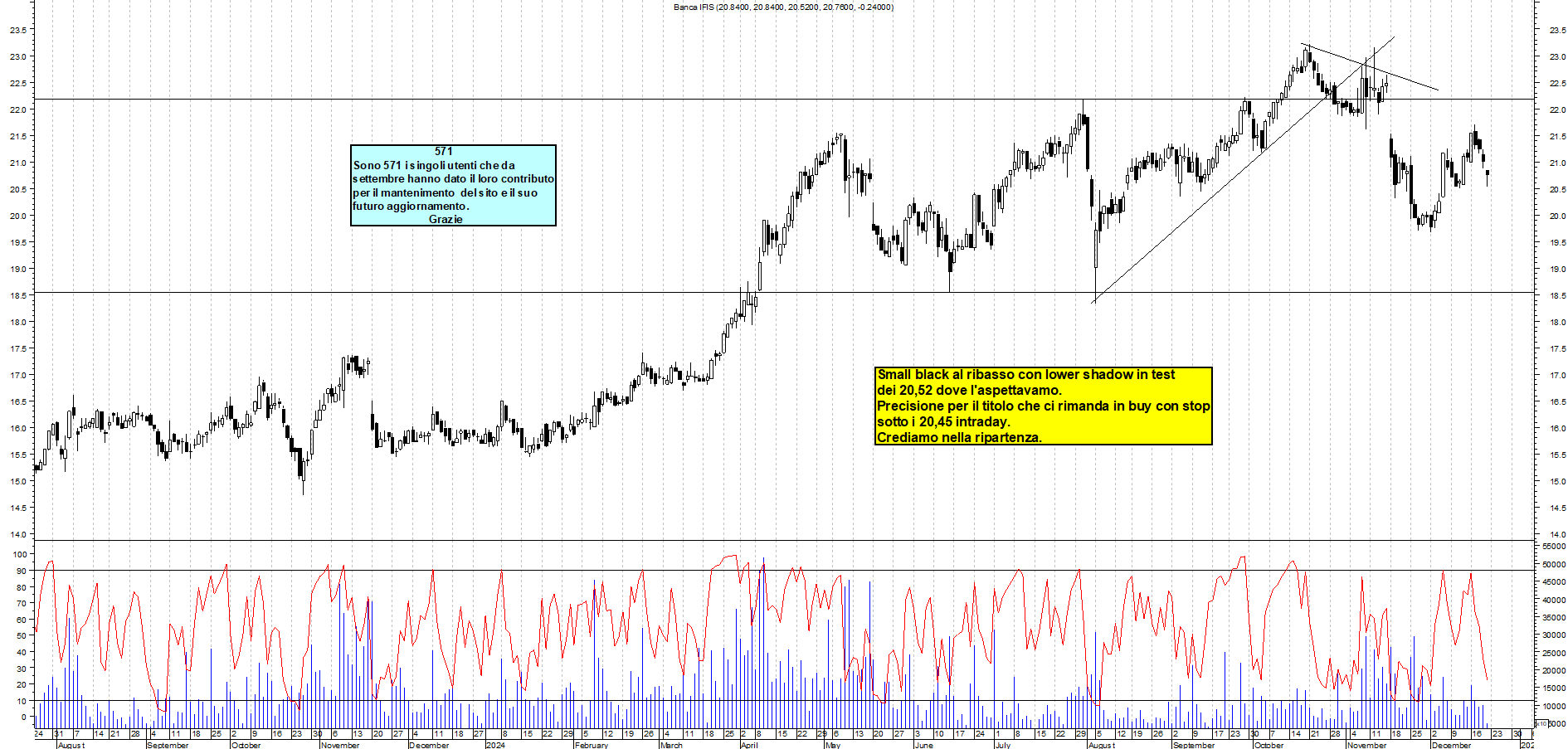 Grafico e analisi tecnica delle azioni Banca Ifis
