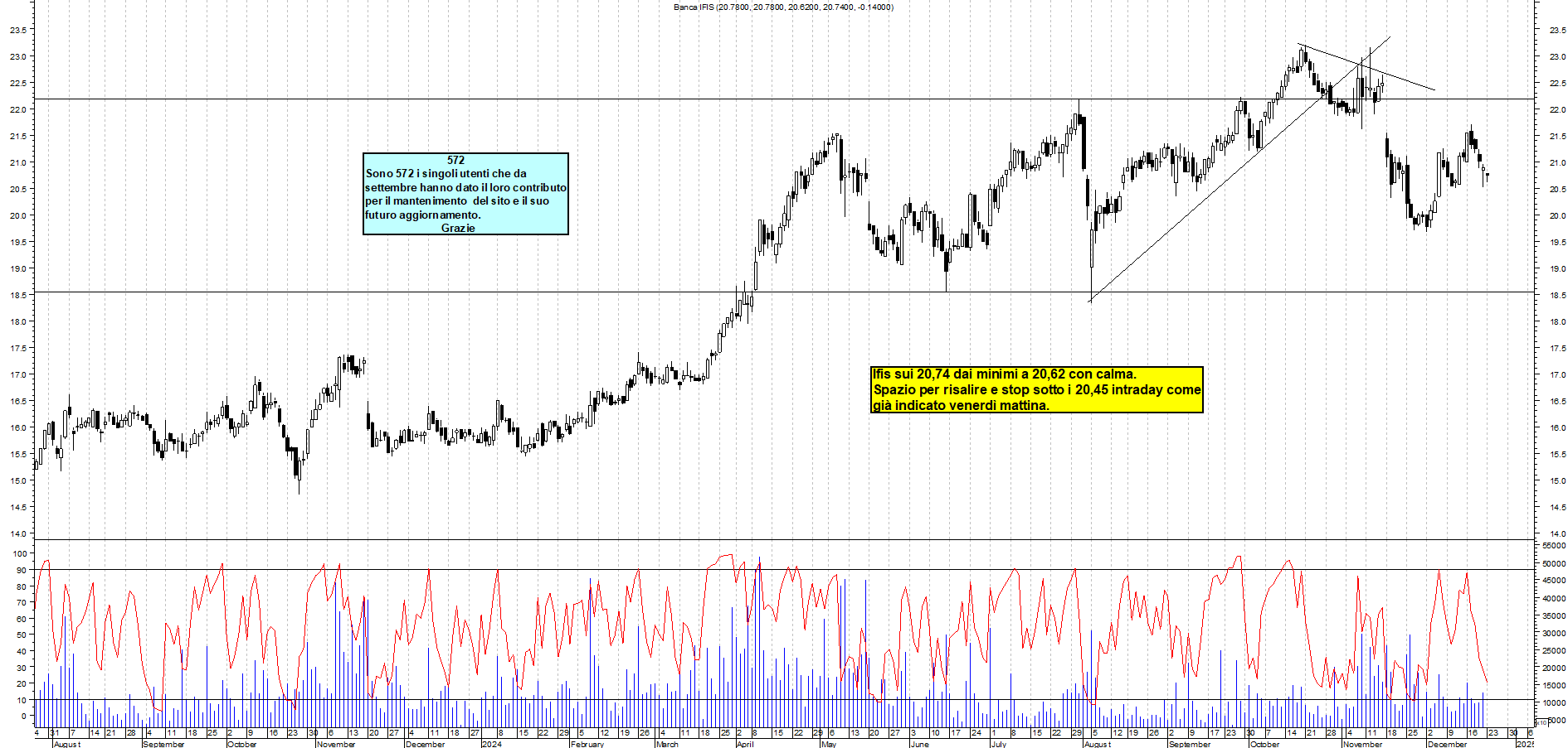 Grafico e analisi tecnica delle azioni Banca Ifis
