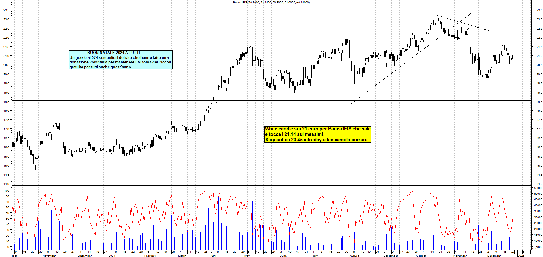 Grafico e analisi tecnica delle azioni Banca Ifis