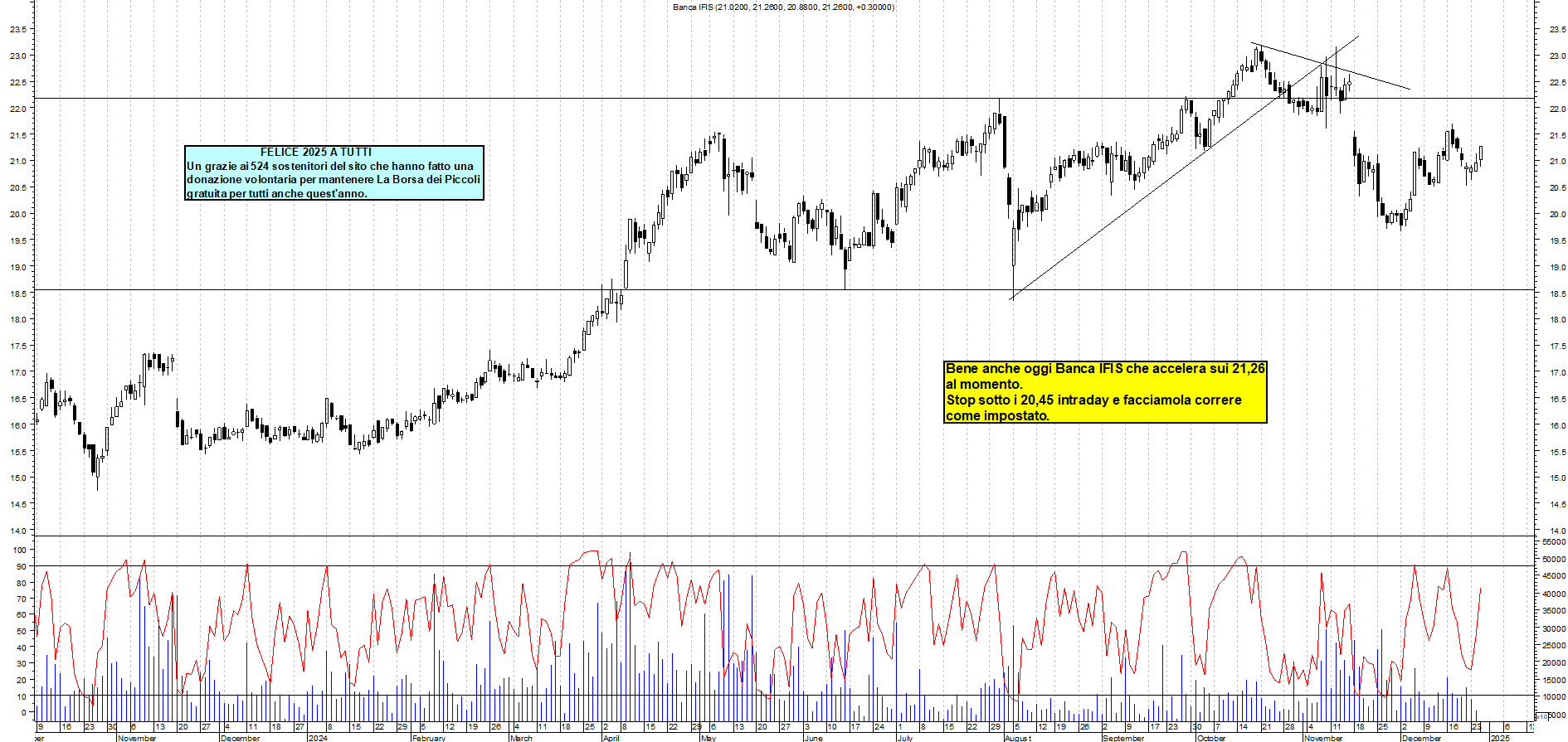 Grafico e analisi tecnica delle azioni Banca Ifis