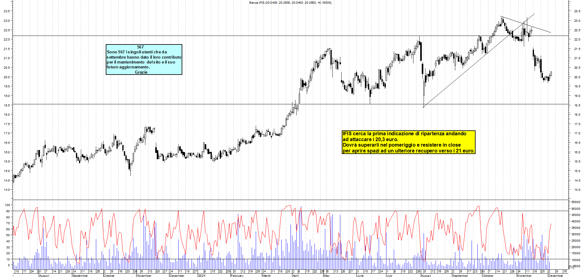 Grafico e analisi tecnica delle azioni Banca Ifis