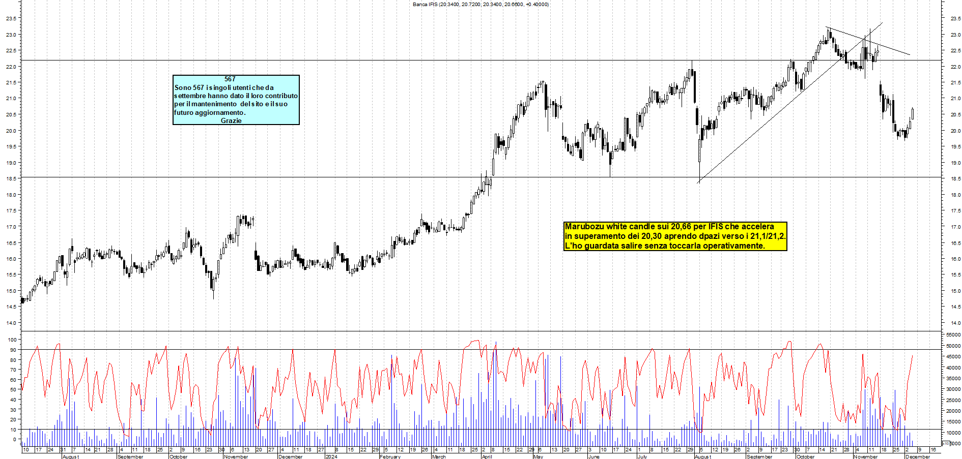Grafico e analisi tecnica delle azioni Banca Ifis