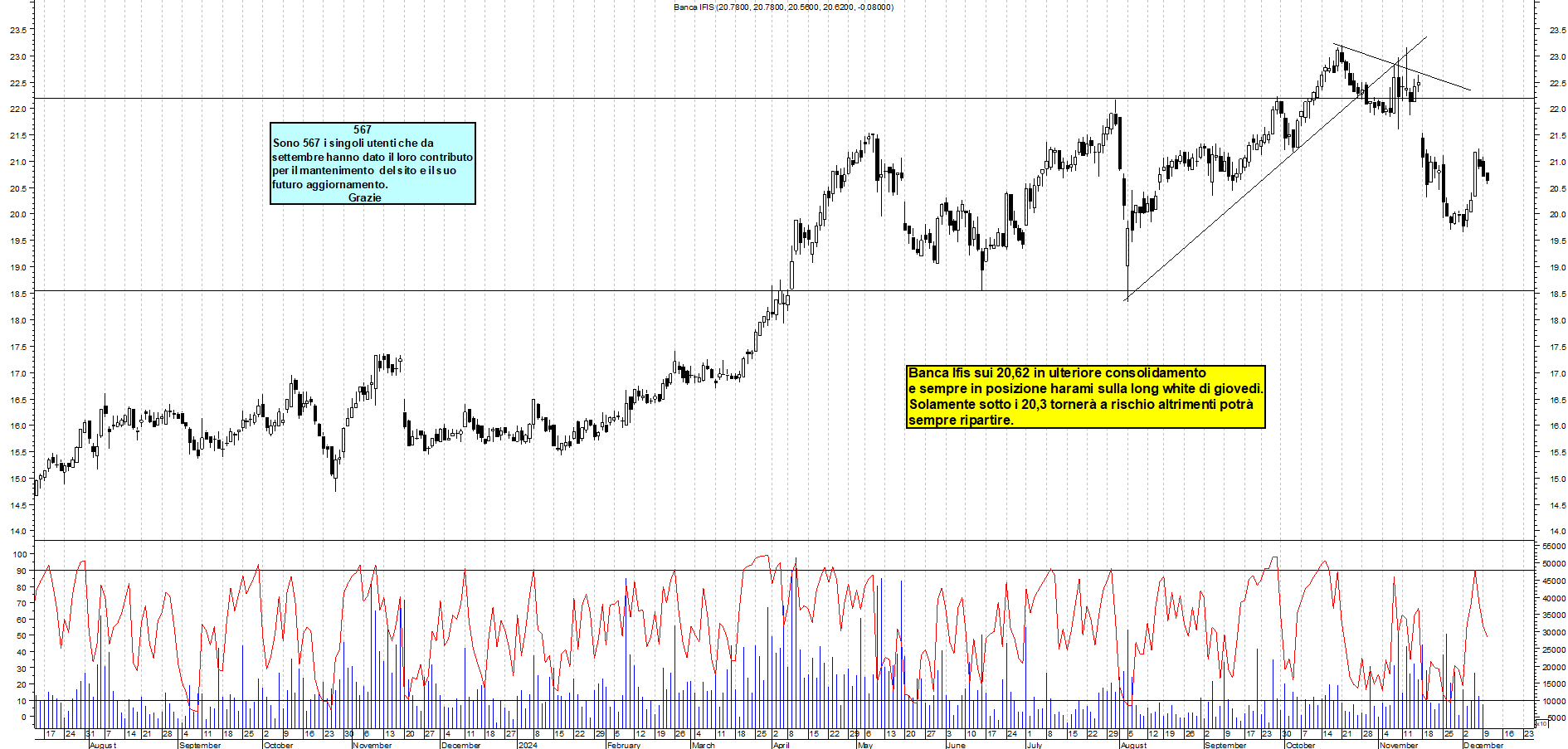 Grafico e analisi tecnica delle azioni Banca Ifis