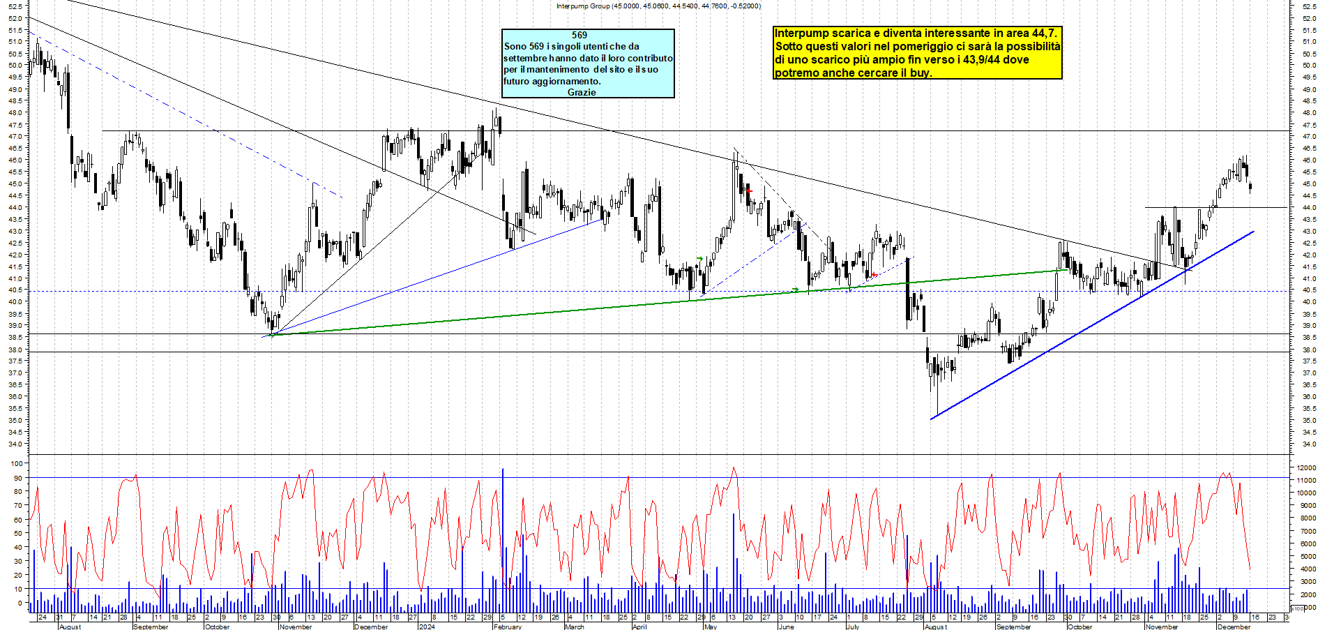 Grafico e analisi tecnica delle azioni Interpump