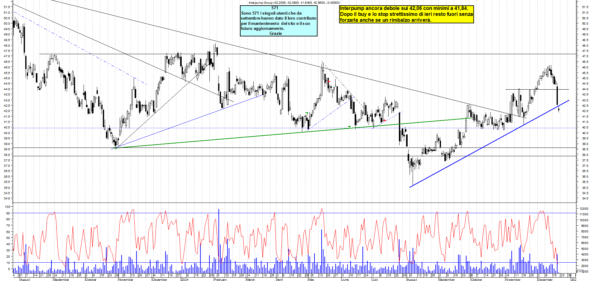 Grafico e analisi tecnica delle azioni Interpump
