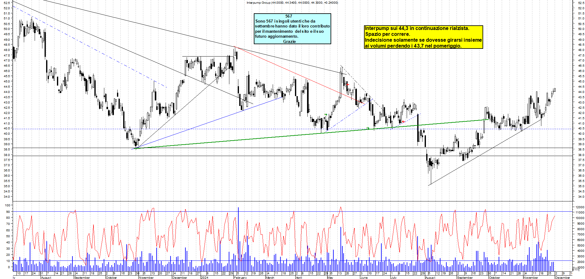 Grafico e analisi tecnica delle azioni Interpump