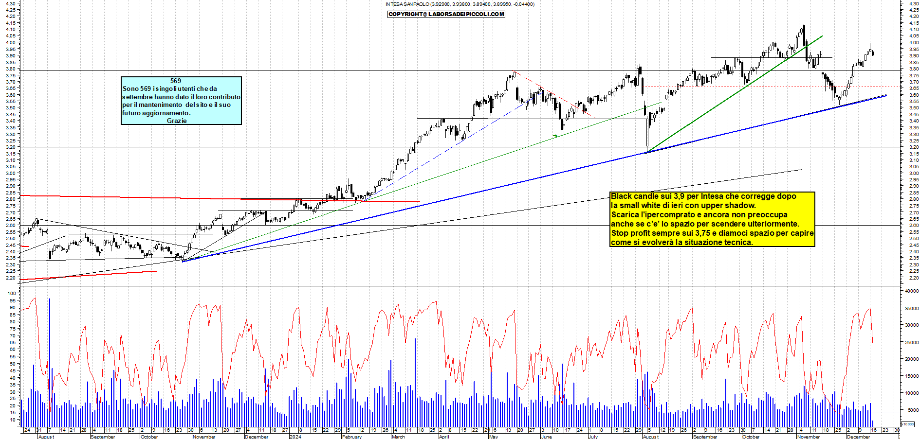 Grafico e analisi tecnica delle azioni Intesa SanPaolo