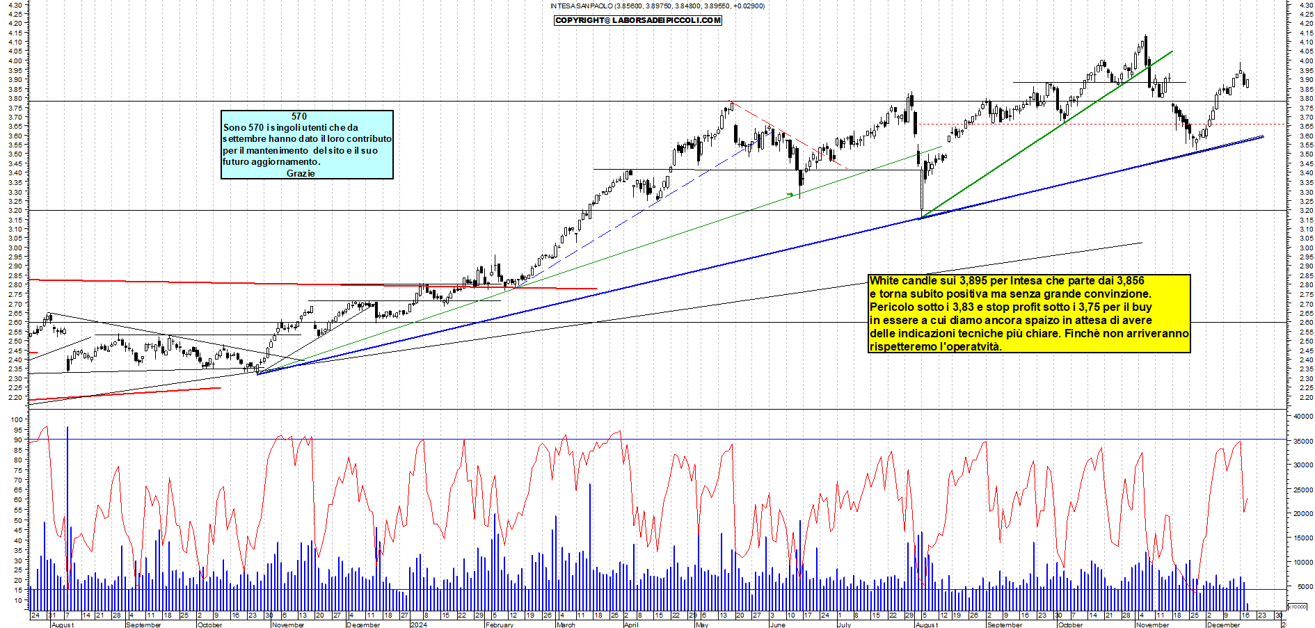 Grafico e analisi tecnica delle azioni Intesa SanPaolo