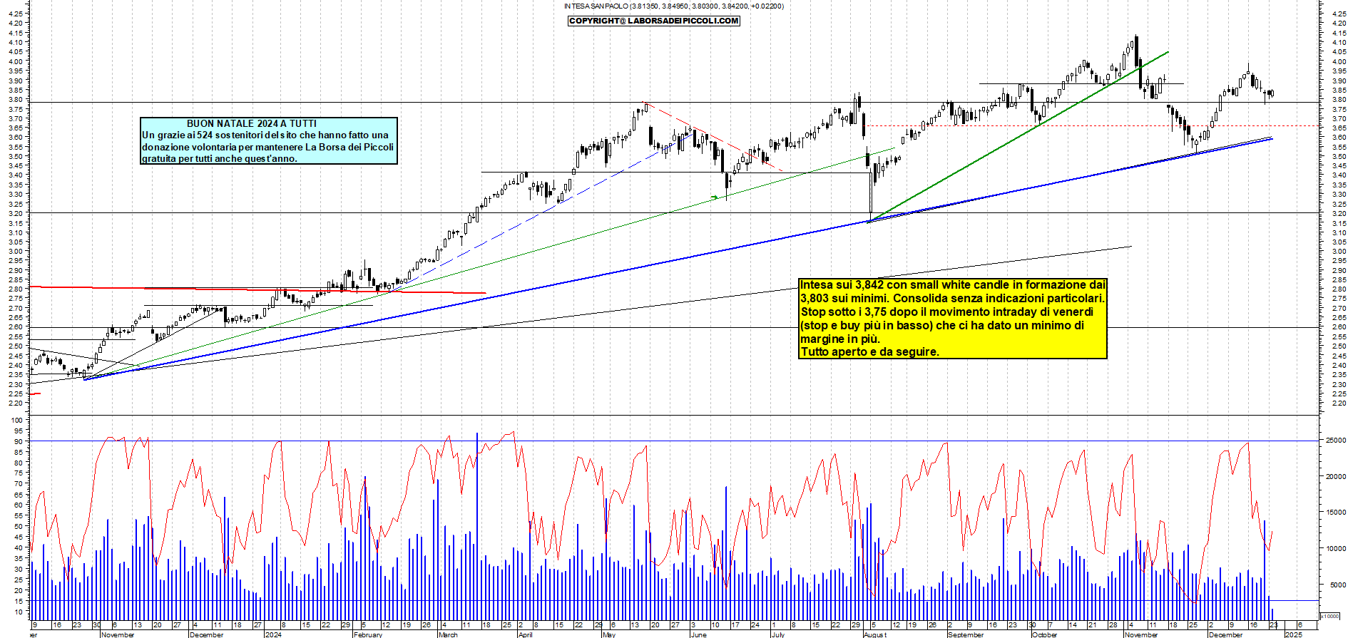 Grafico e analisi tecnica delle azioni Intesa SanPaolo