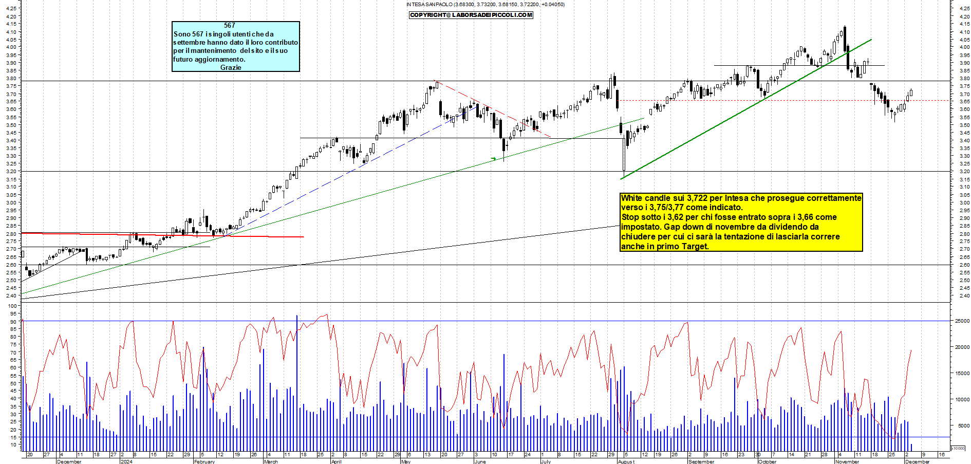Grafico e analisi tecnica delle azioni Intesa SanPaolo