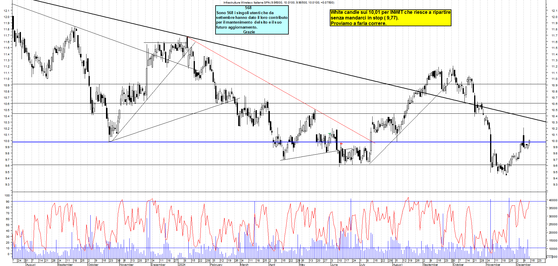 Grafico e analisi tecnica delle azioni INWIT