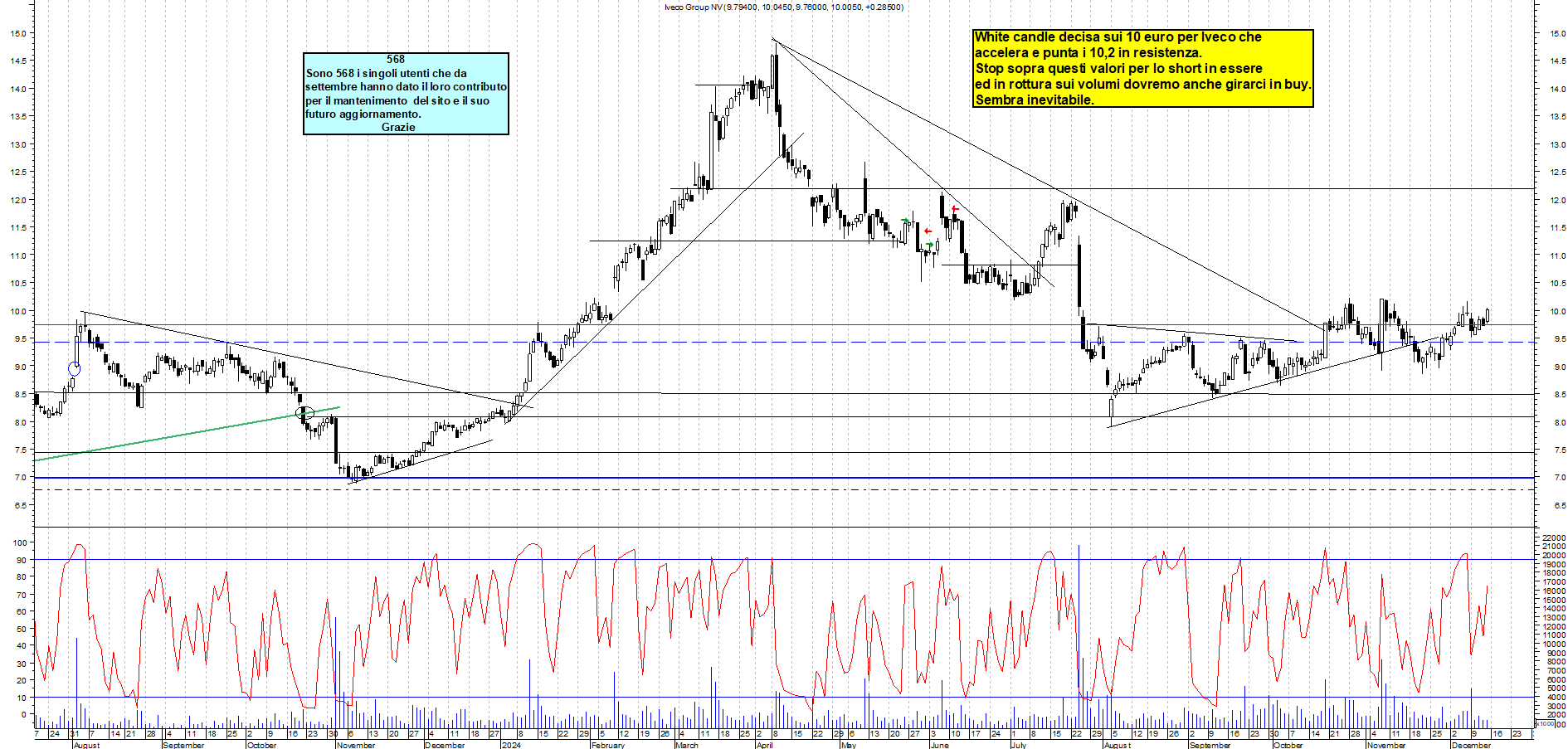 Grafico e analisi tecnica delle azioni Iveco