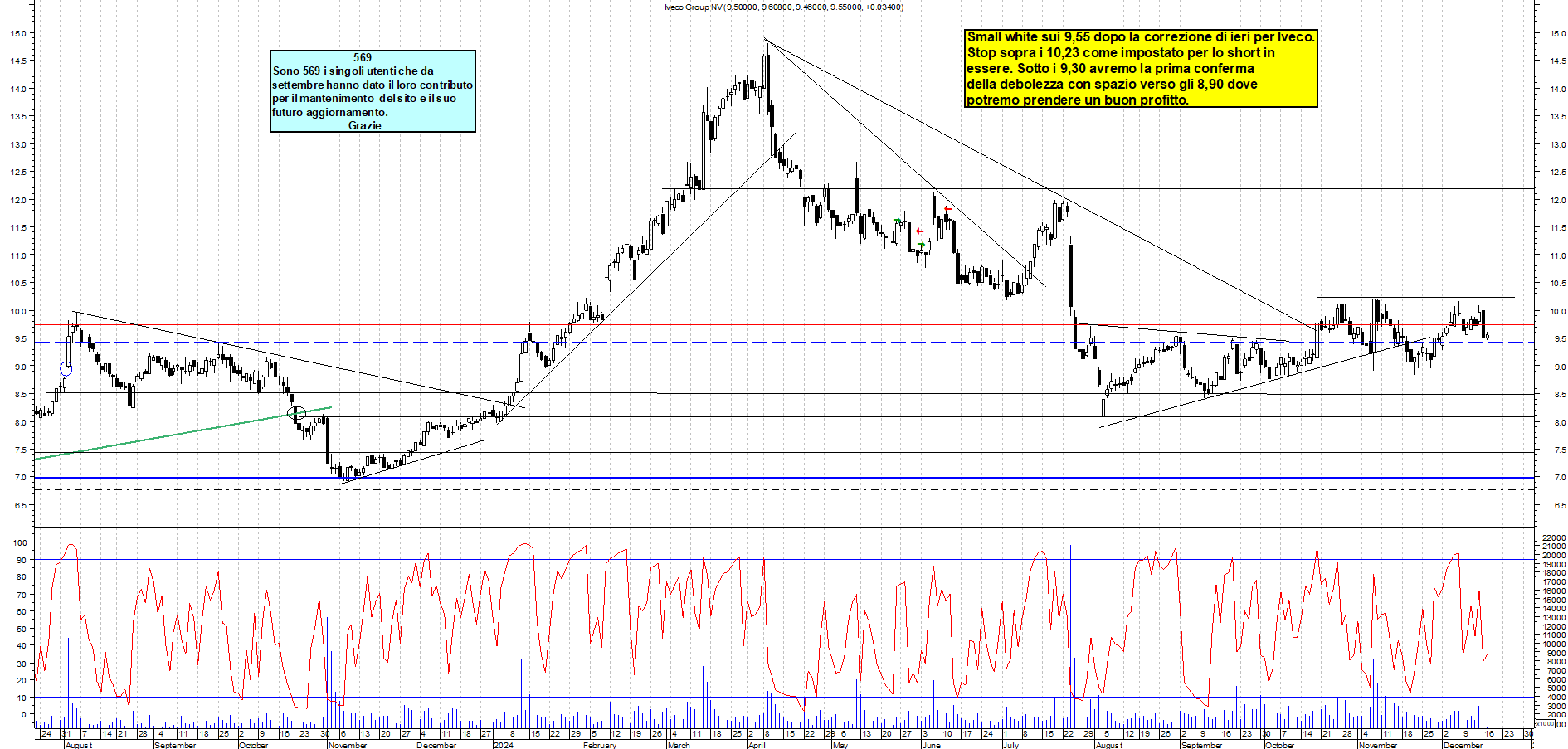 Grafico e analisi tecnica delle azioni Iveco