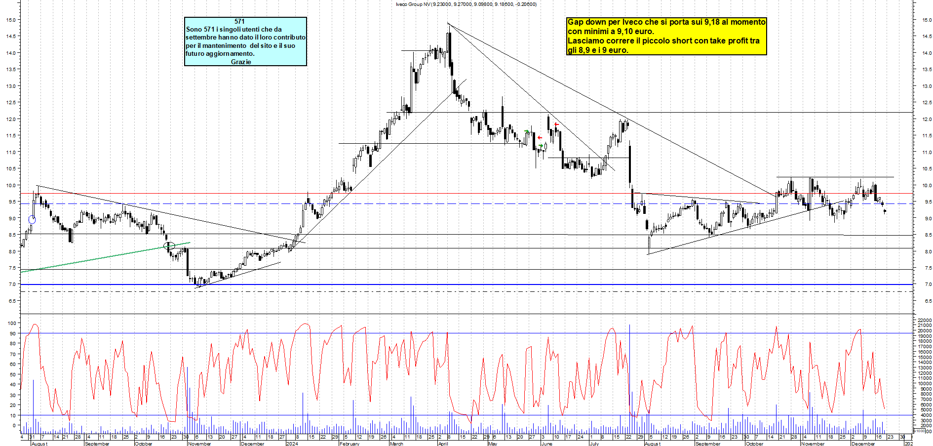 Grafico e analisi tecnica delle azioni Iveco