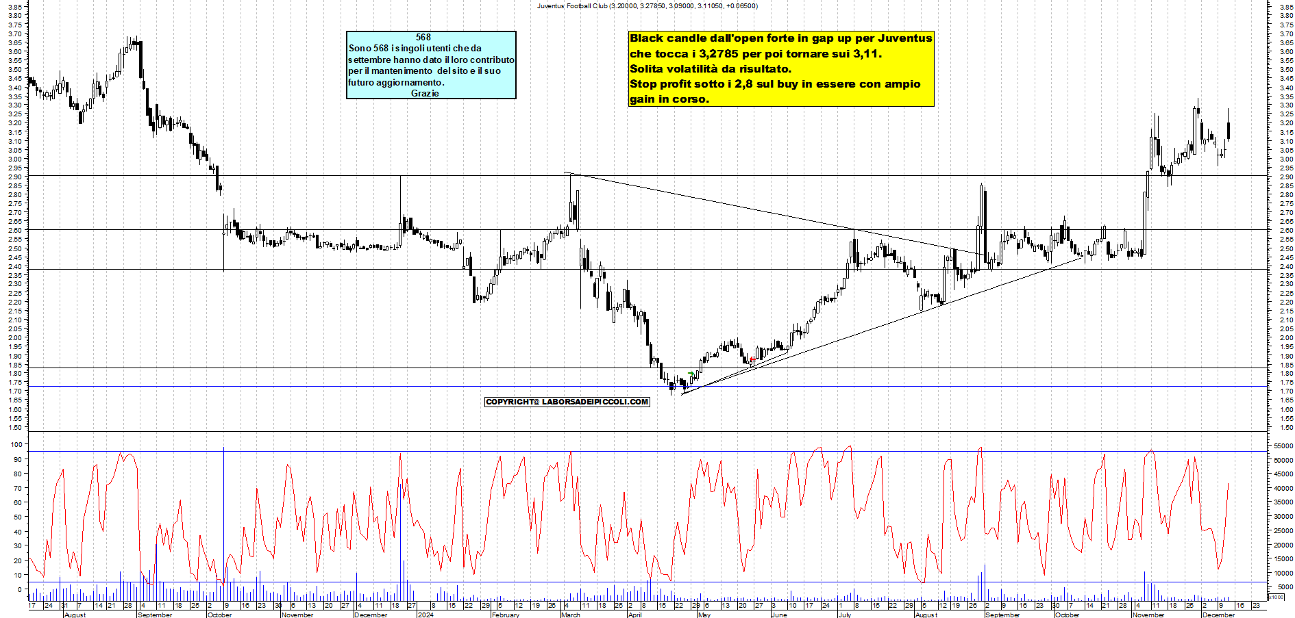 Grafico e analisi tecnica delle azioni Juventus