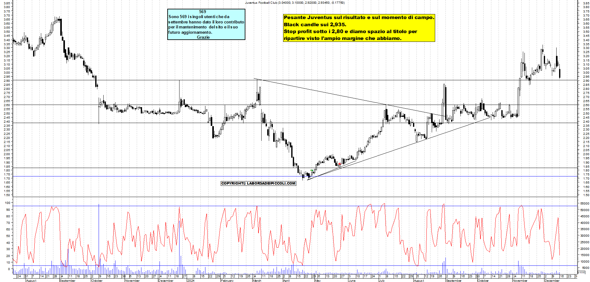 Grafico e analisi tecnica delle azioni Juventus