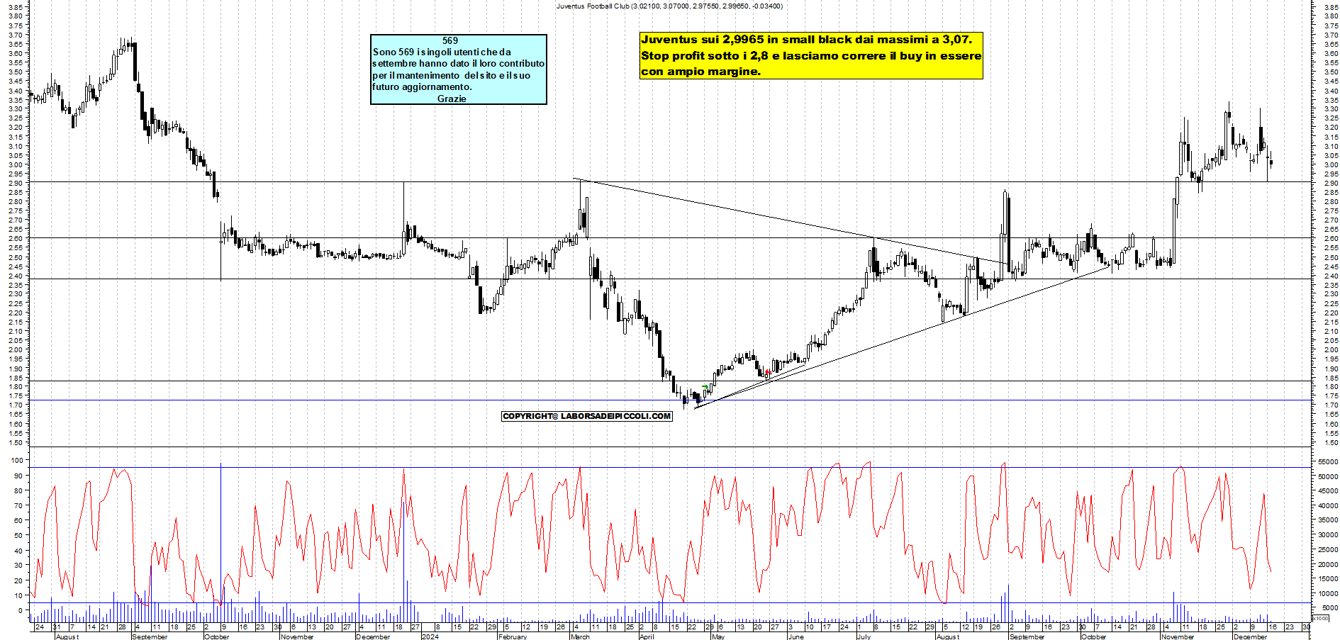 Grafico e analisi tecnica delle azioni Juventus