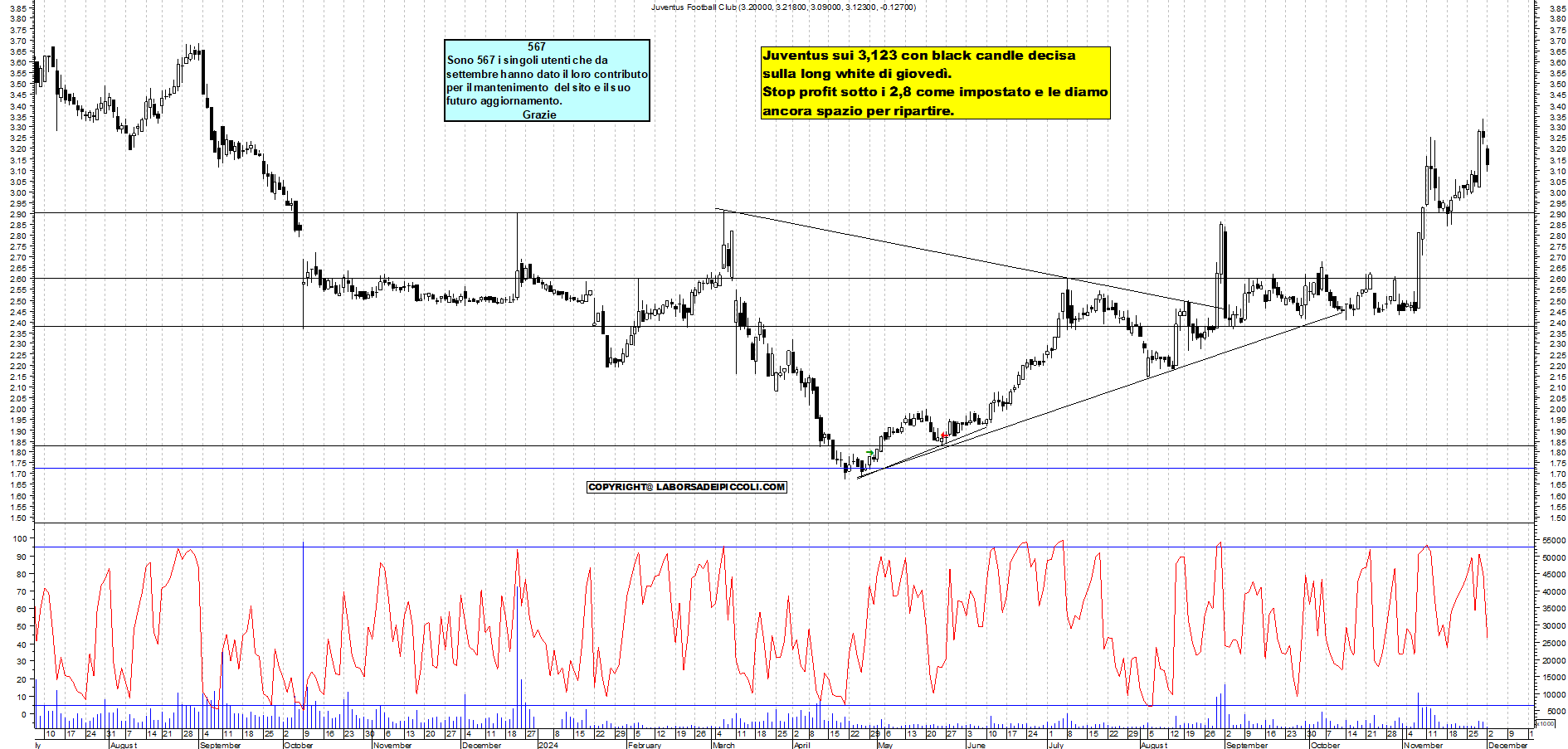 Grafico e analisi tecnica delle azioni Juventus