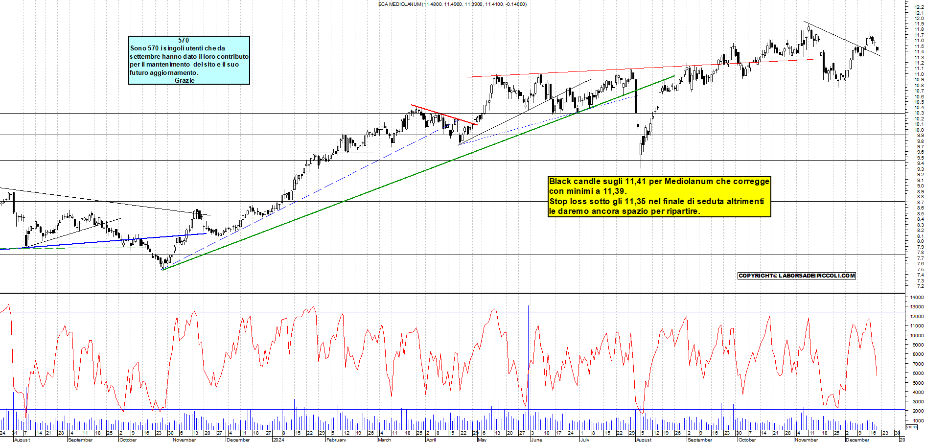 Grafico e analisi tecnica delle azioni Mediolanum