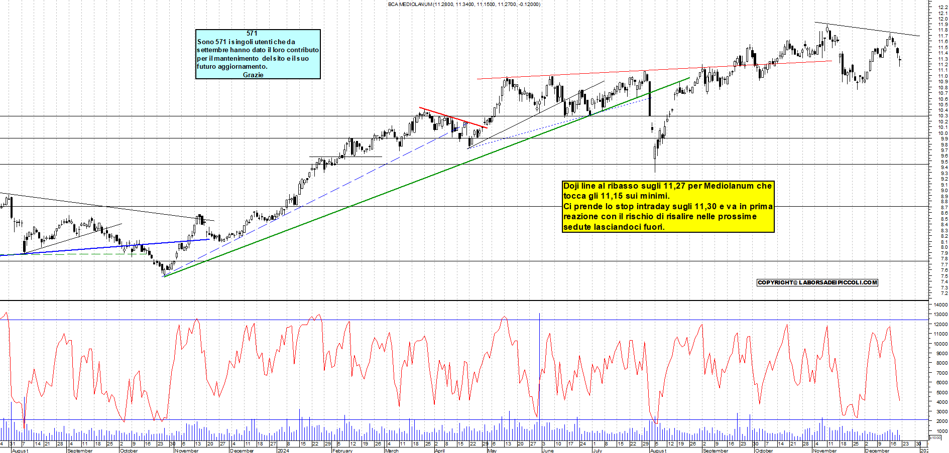 Grafico e analisi tecnica delle azioni Mediolanum