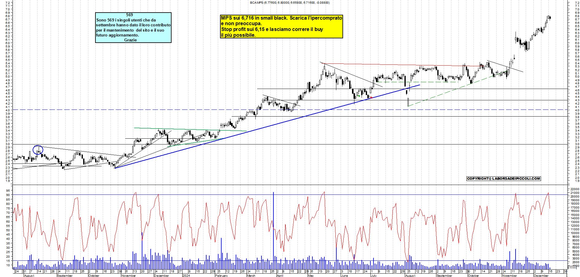 Grafico e analisi tecnica delle azioni Mps