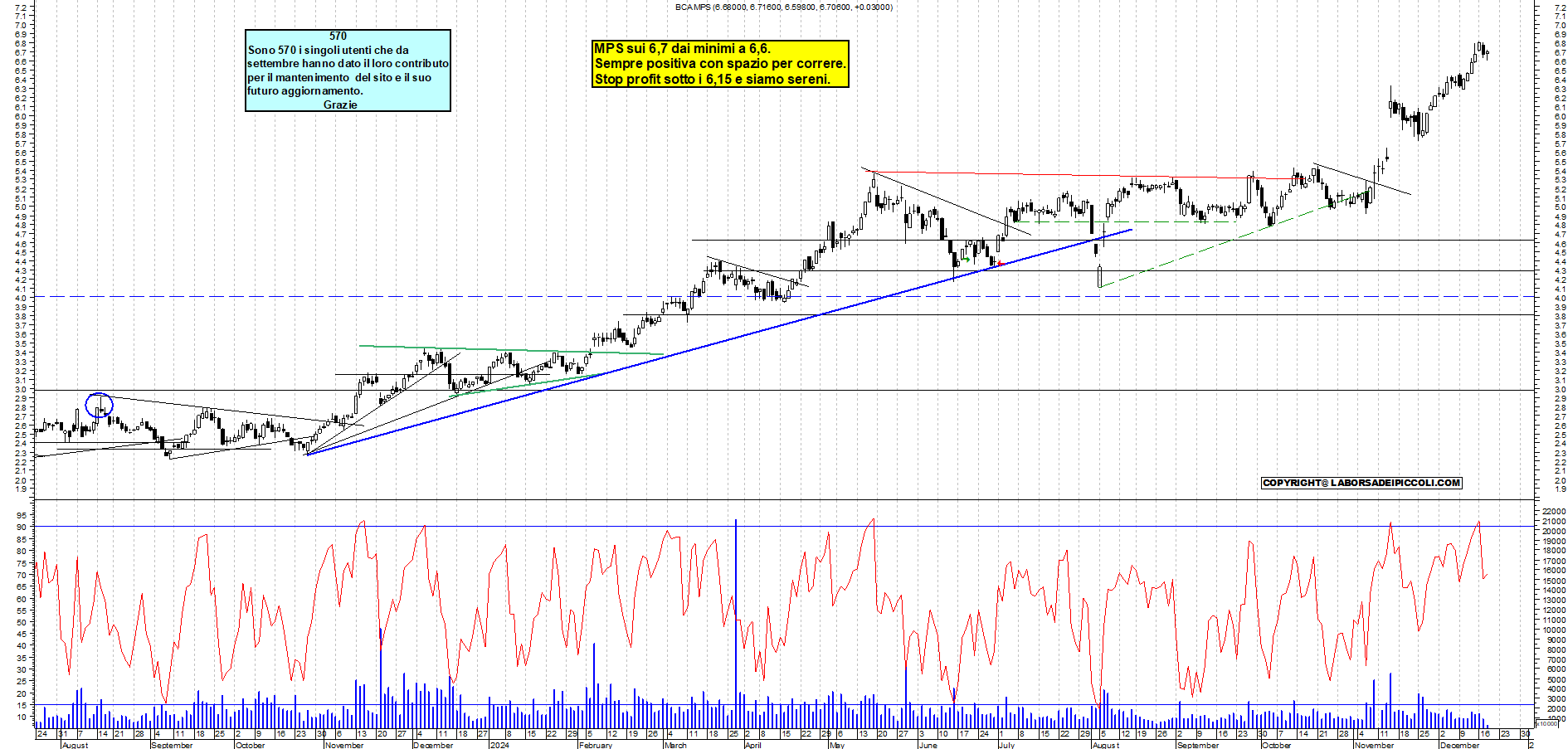 Grafico e analisi tecnica delle azioni Mps