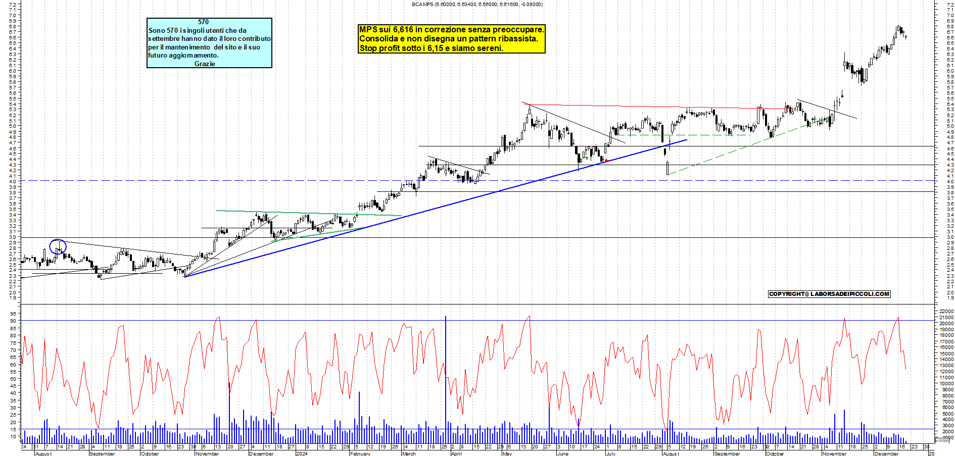 Grafico e analisi tecnica delle azioni Mps