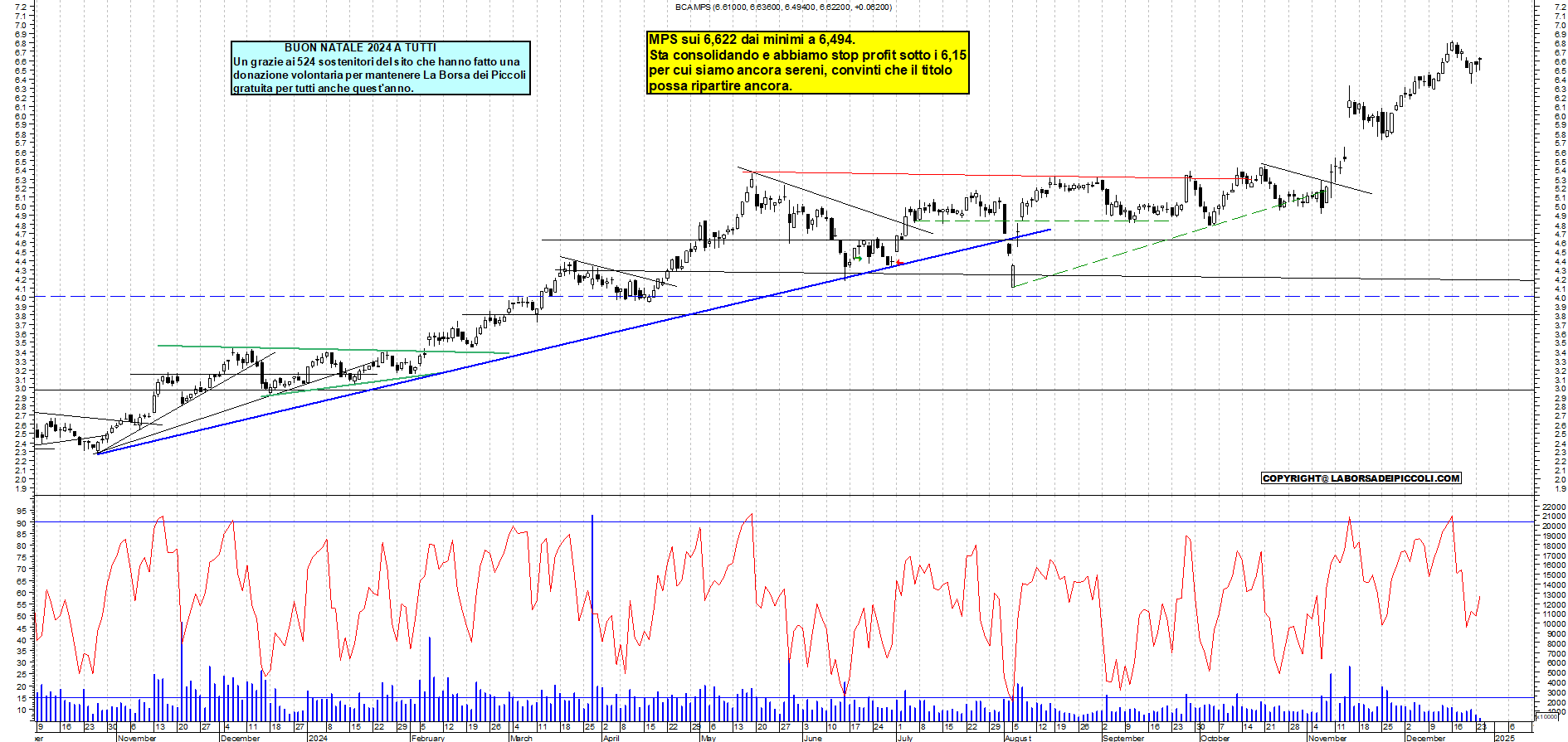 Grafico e analisi tecnica delle azioni Mps