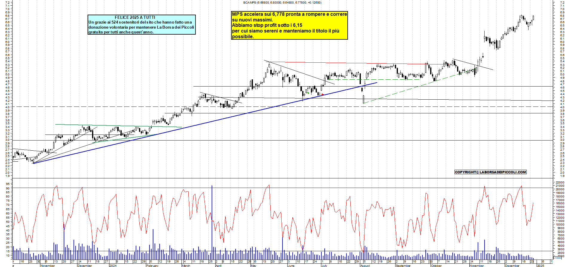 Grafico e analisi tecnica delle azioni Mps